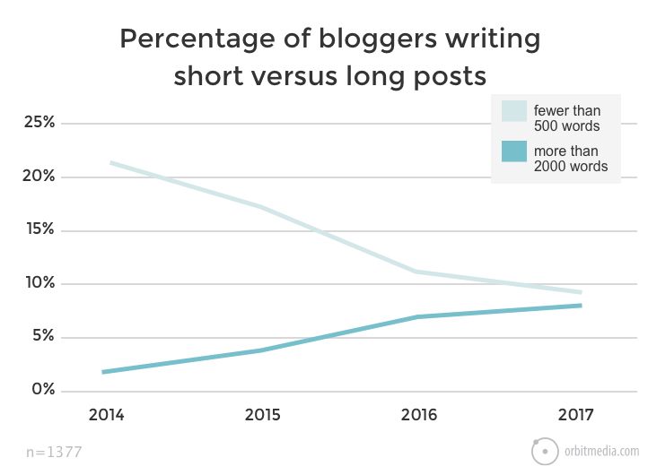 Blog Writing - Marketing