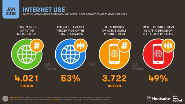 Internet Use