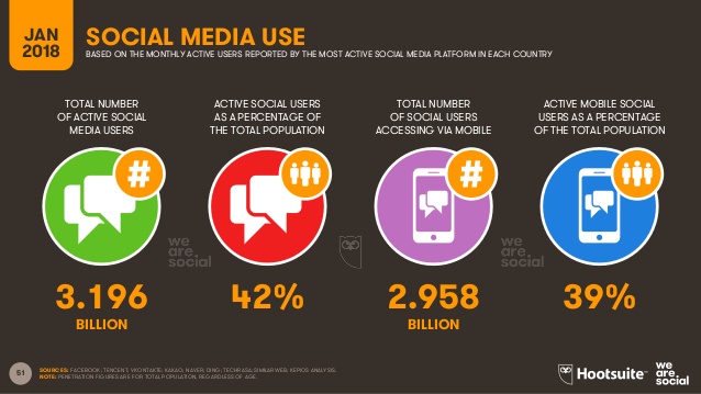 Social Media Use