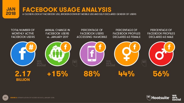 Facebook Usage Analysis