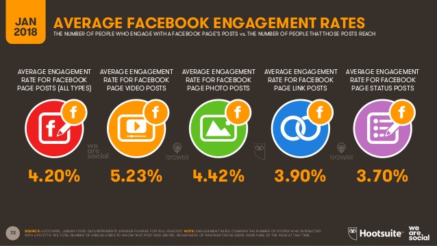Average Facebook Engagement Rates