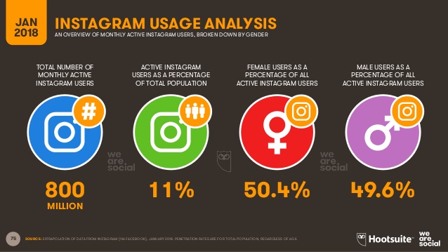 Instagram Usage Analysis