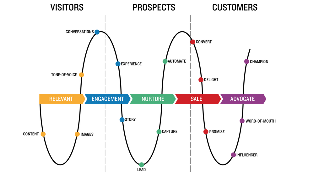 visitors prospects customers