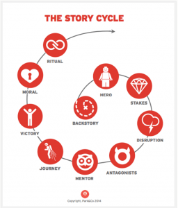 The Art of Storytelling