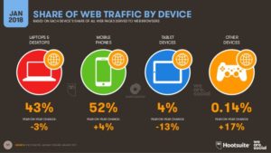 ShShare of web traffic by device