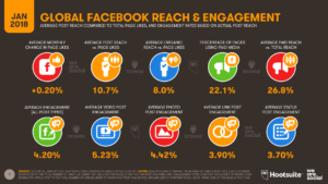 Global Facebook Reach & engagement