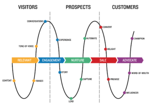 customer acquisition journey landscape