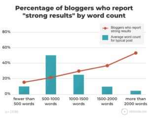 results by word count