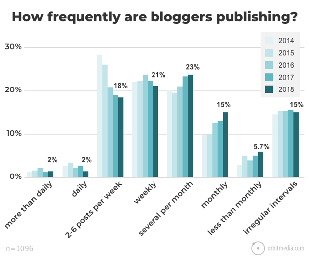 Frequency of blogs