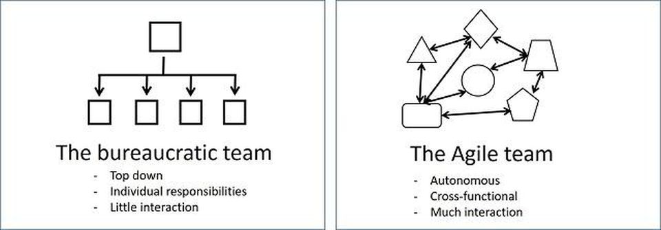 Bureaucratic Team vs Agile Team