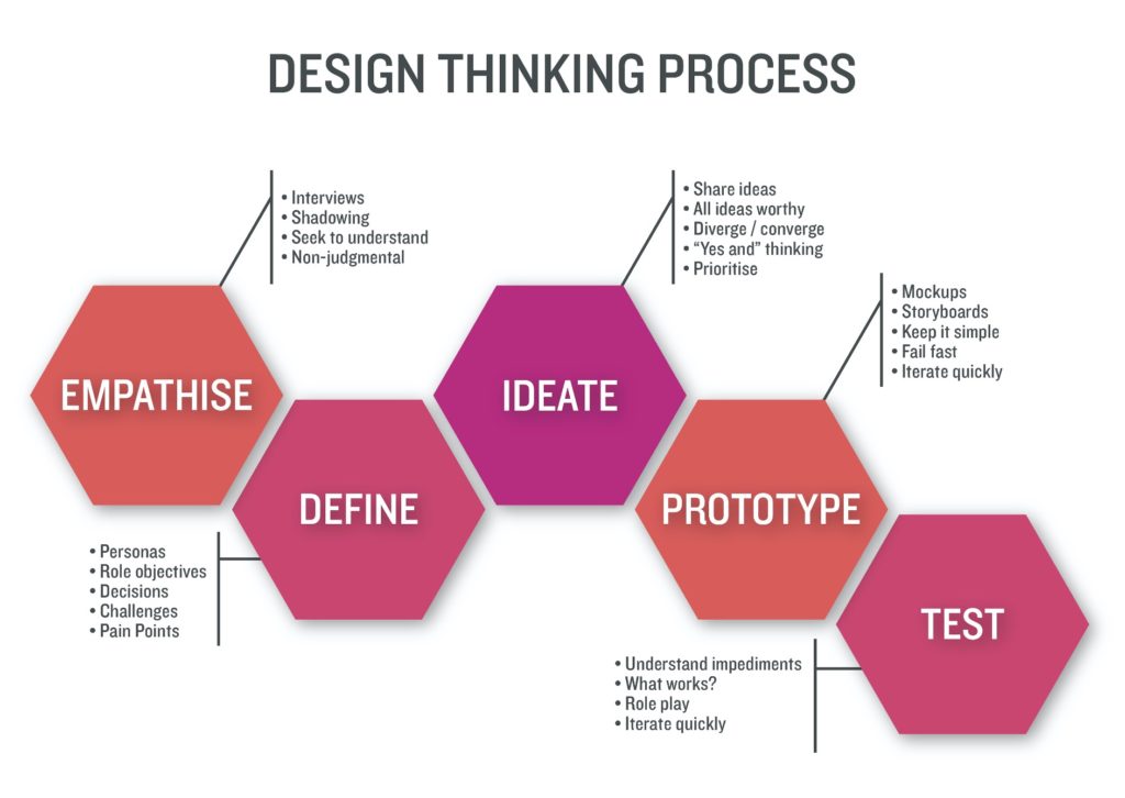 How To Use Design Thinking In Marketing - Warren Knight